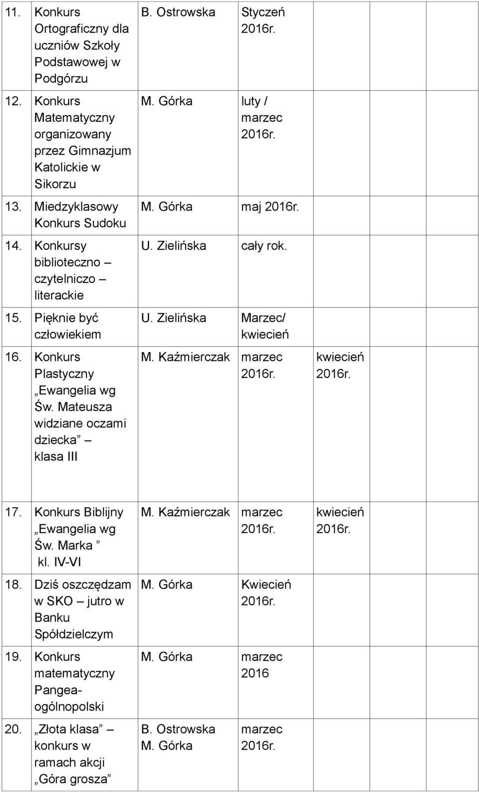 Górka luty / marzec M. Górka maj U. Zielińska. U. Zielińska Marzec/ kwiecień M. Kaźmierczak marzec kwiecień 17. Konkurs Biblijny Ewangelia wg Św. Marka kl. IV-VI 18.