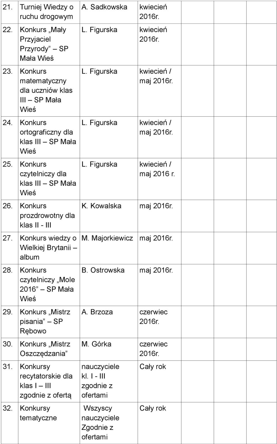 Konkurs Mistrz pisania SP Rębowo 30. Konkurs Mistrz Oszczędzania 31. Konkursy recytatorskie dla klas I III zgodnie z ofertą 32. Konkursy tematyczne A. Sadkowska kwiecień L. Figurska kwiecień L.