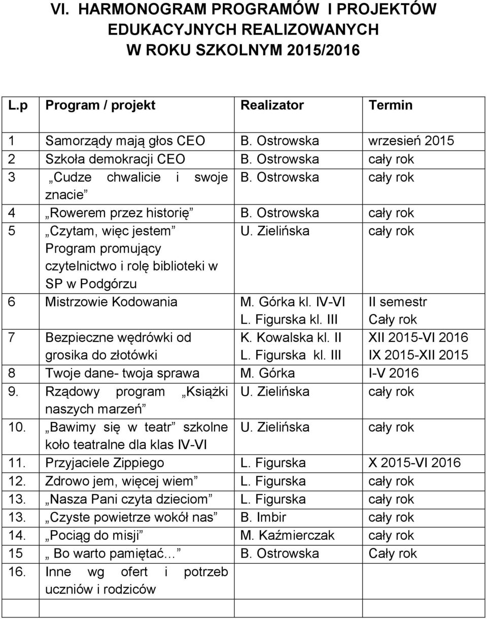 Zielińska Program promujący czytelnictwo i rolę biblioteki w SP w Podgórzu 6 Mistrzowie Kodowania M. Górka kl. IV-VI L. Figurska kl.