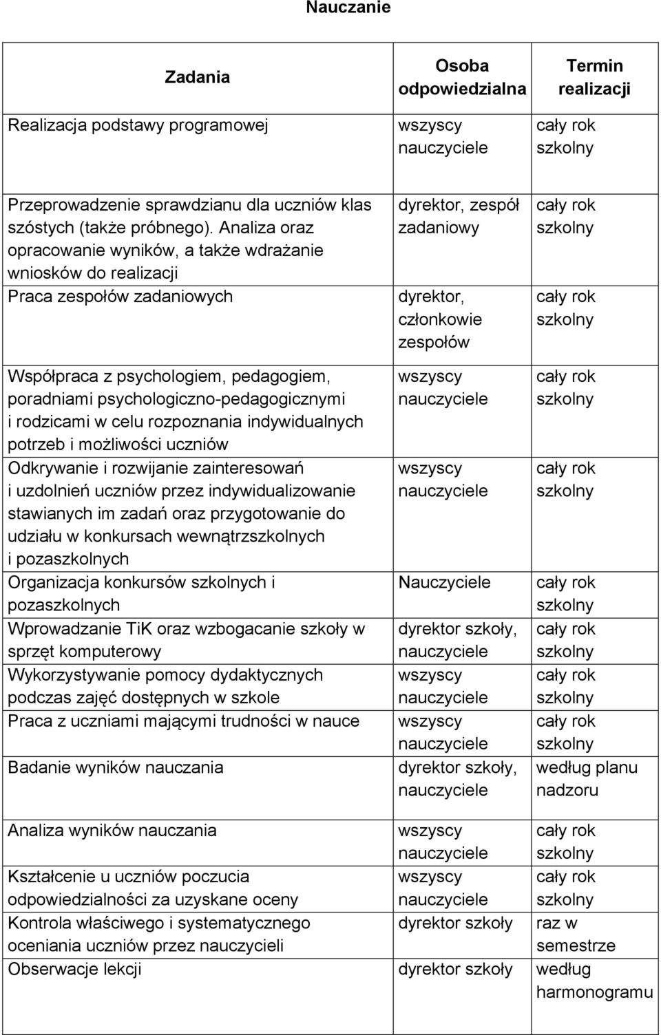 celu rozpoznania indywidualnych potrzeb i możliwości uczniów Odkrywanie i rozwijanie zainteresowań i uzdolnień uczniów przez indywidualizowanie stawianych im zadań oraz przygotowanie do udziału w