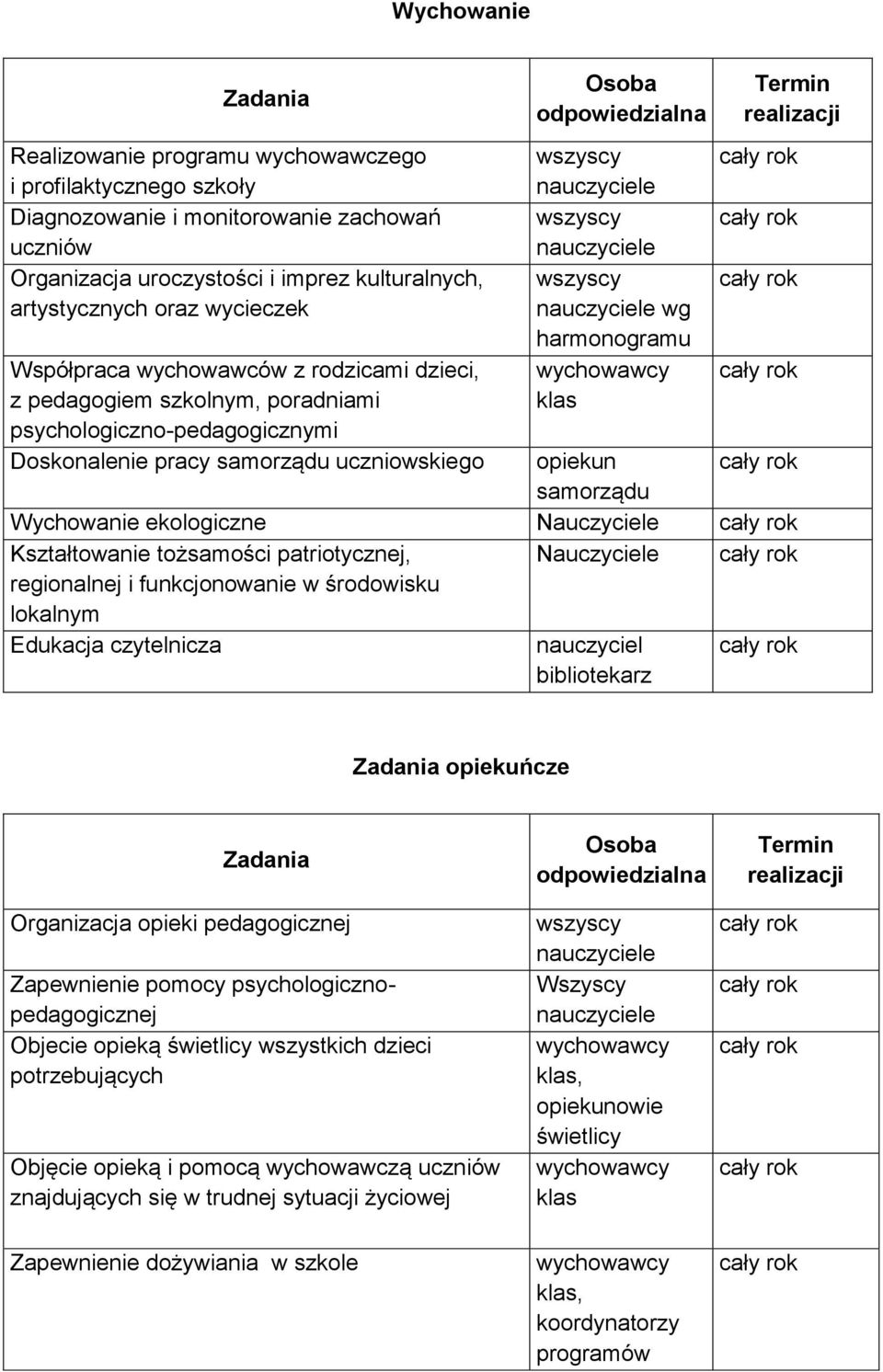 wychowawcy klas Termin realizacji opiekun samorządu Wychowanie ekologiczne Nauczyciele Kształtowanie tożsamości patriotycznej, regionalnej i funkcjonowanie w środowisku lokalnym Nauczyciele Edukacja