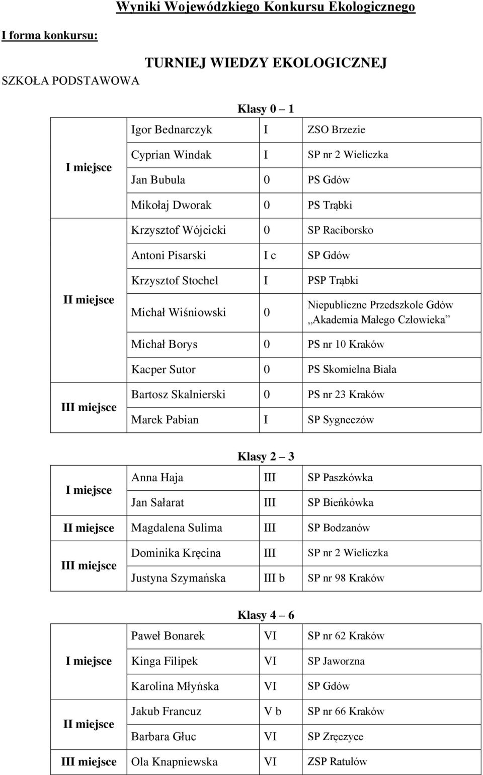 Borys 0 PS nr 10 Kraków Kacper Sutor 0 PS Skomielna Biała Bartosz Skalnierski 0 PS nr 23 Kraków Marek Pabian I SP Sygneczów Klasy 2 3 Anna Haja III SP Paszkówka Jan Sałarat III SP Bieńkówka Magdalena