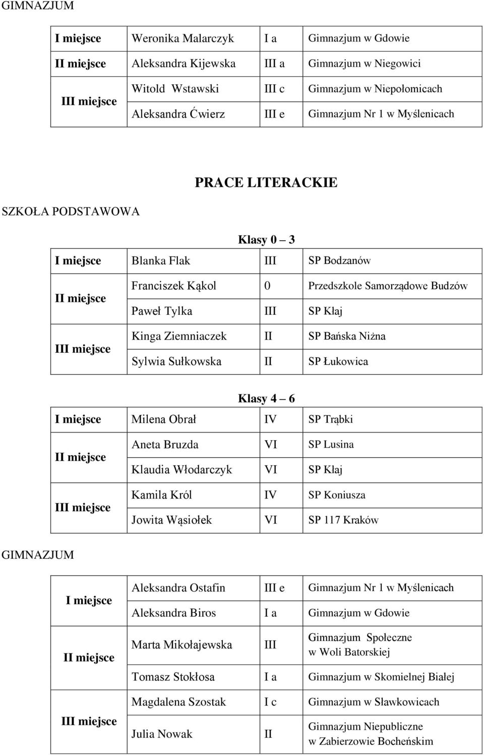 SP Łukowica Milena Obrał IV SP Trąbki Aneta Bruzda VI SP Lusina Klaudia Włodarczyk VI SP Kłaj Kamila Król IV SP Koniusza Jowita Wąsiołek VI SP 117 Kraków GIMNAZJUM Aleksandra Ostafin III e Gimnazjum