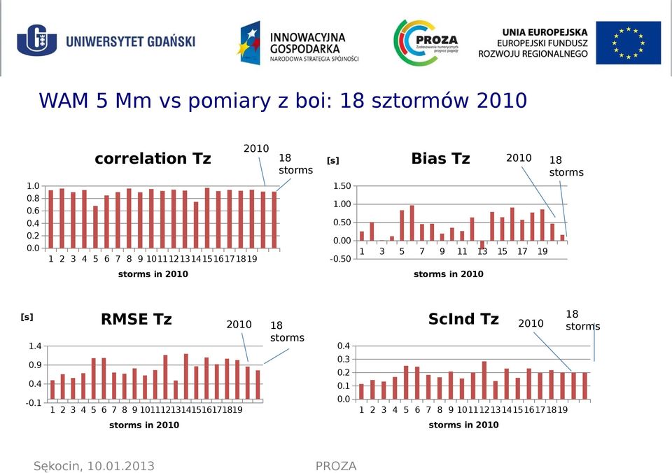 4 18 storms ScInd Tz 2010 18 storms 0.4 0.3 0.9 0.2 0.4-0.1 2010 1.