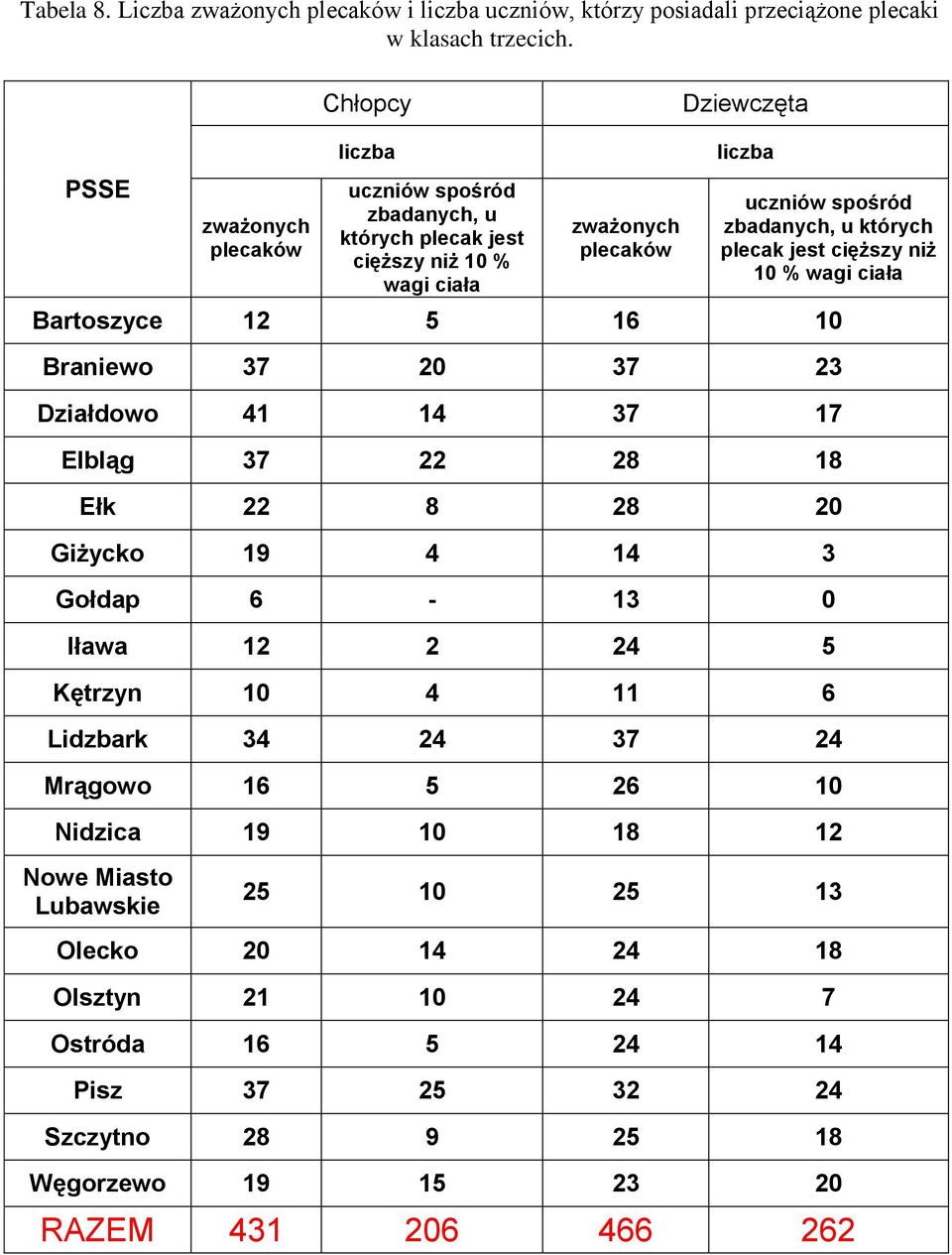 Bartoszyce 12 5 16 10 Braniewo 37 20 37 23 Działdowo 41 14 37 17 Elbląg 37 22 28 18 Ełk 22 8 28 20 Giżycko 19 4 14 3 Gołdap 6-13 0 Iława 12 2 24 5