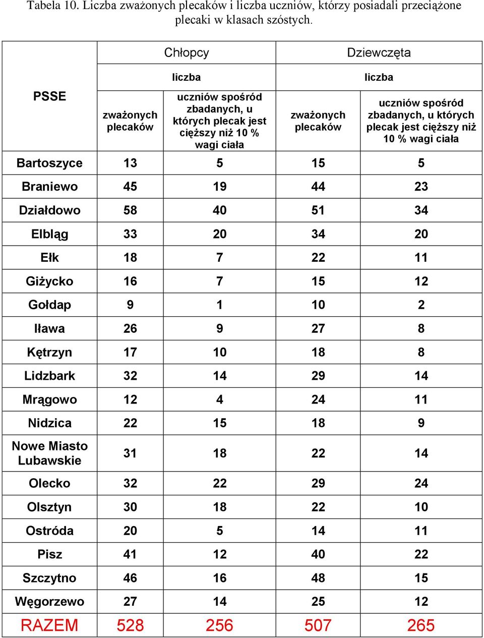 13 5 15 5 Braniewo 45 19 44 23 Działdowo 58 40 51 34 Elbląg 33 20 34 20 Ełk 18 7 22 11 Giżycko 16 7 15 12 Gołdap 9 1 10 2 Iława 26 9 27 8 Kętrzyn 17 10