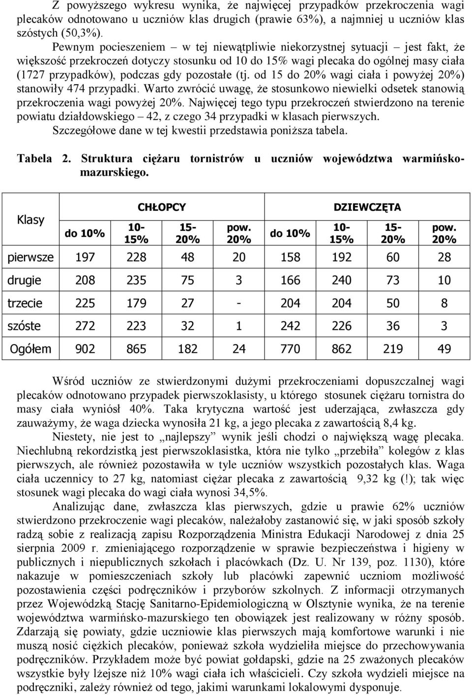 pozostałe (tj. od 15 do 20% wagi ciała i powyżej 20%) stanowiły 474 przypadki. Warto zwrócić uwagę, że stosunkowo niewielki odsetek stanowią przekroczenia wagi powyżej 20%.