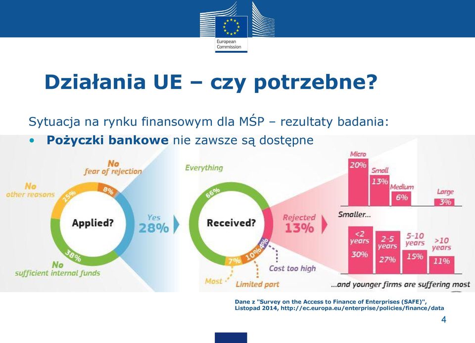 bankowe nie zawsze są dostępne Dane z "Survey on the Access to