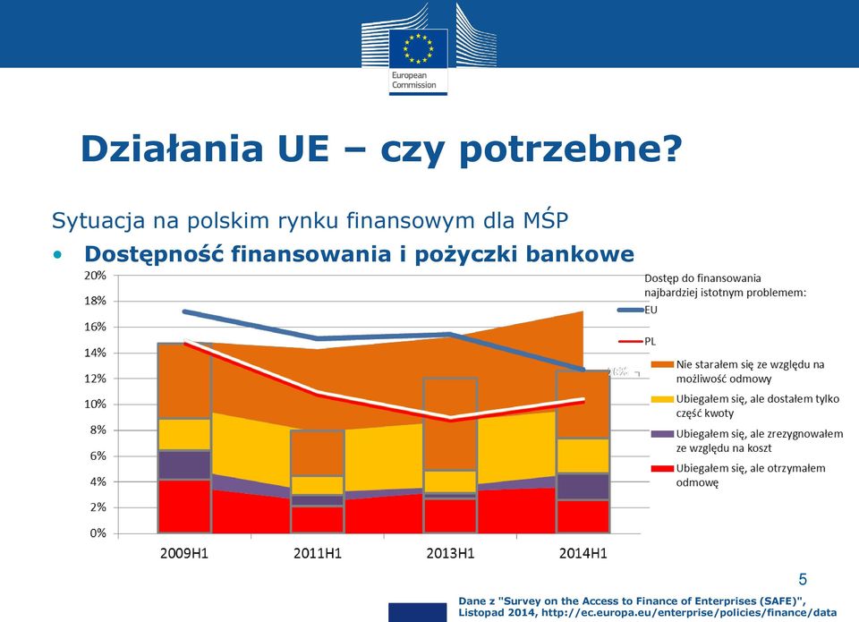 finansowania i pożyczki bankowe Dane z "Survey on the Access