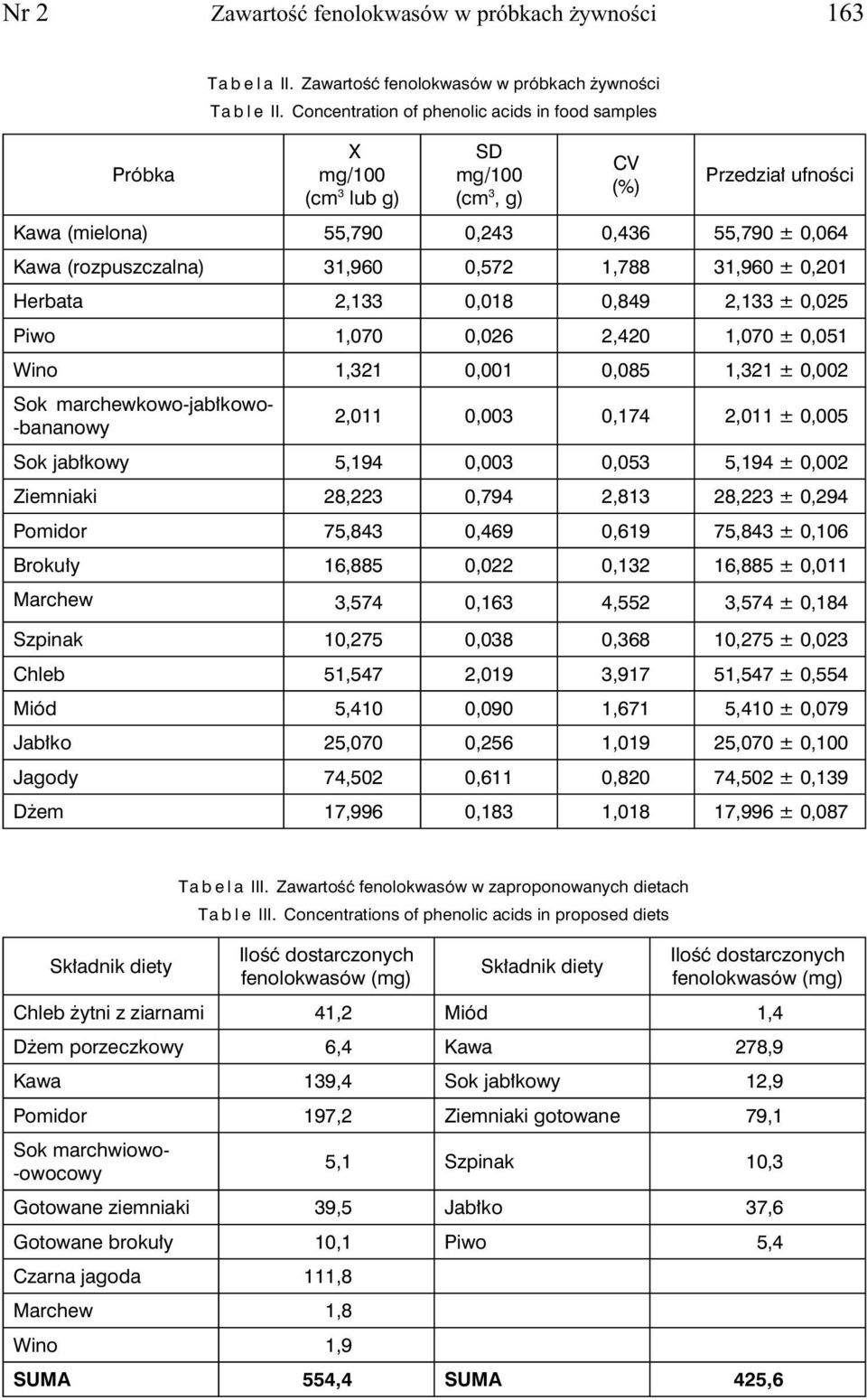 1,788 31,960 ± 0,201 Herbata 2,133 0,018 0,849 2,133 ± 0,025 Piwo 1,070 0,026 2,420 1,070 ± 0,051 Wino 1,321 0,001 0,085 1,321 ± 0,002 Sok marchewkowo-jabłkowo- -bananowy 2,011 0,003 0,174 2,011 ±