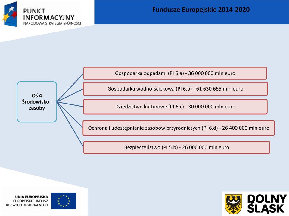 (PI 6.b) - 61 630 665 mln euro Dziedzictwo kulturowe (PI 6.