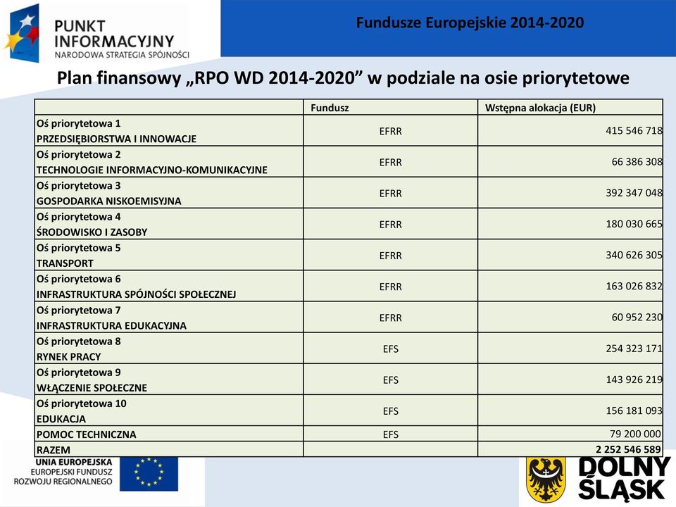 priorytetowa 5 TRANSPORT EFRR 340 626 305 Oś priorytetowa 6 INFRASTRUKTURA SPÓJNOŚCI SPOŁECZNEJ EFRR 163 026 832 Oś priorytetowa 7 INFRASTRUKTURA EDUKACYJNA EFRR 60 952 230 Oś