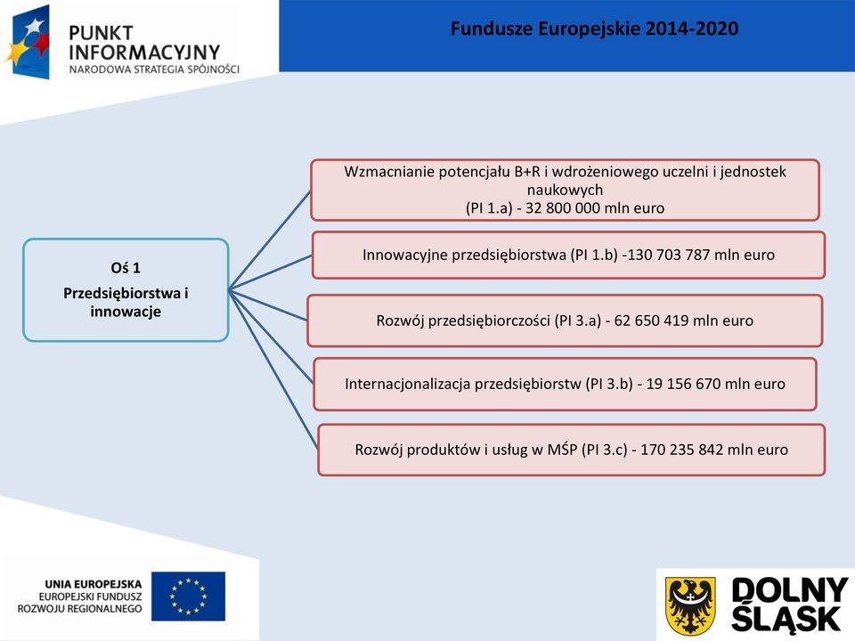 b) -130 703 787 mln euro Rozwój przedsiębiorczości (PI 3.
