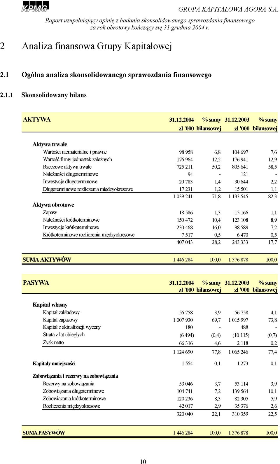 2003 % sumy zł '000 bilansowej zł '000 bilansowej Aktywa trwałe Wartości niematerialne i prawne 98 958 6,8 104 697 7,6 Wartość firmy jednostek zależnych 176 964 12,2 176 941 12,9 Rzeczowe aktywa