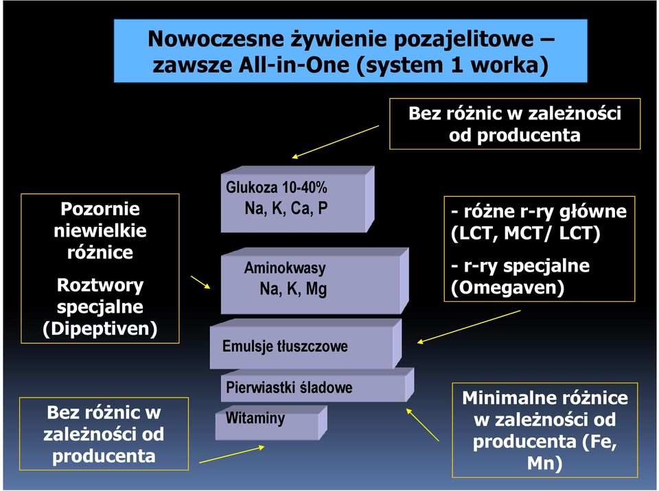 producenta Glukoza 10-40% Na, K, Ca, P Aminokwasy Na, K, Mg Emulsje tłuszczowe Pierwiastki śladowe