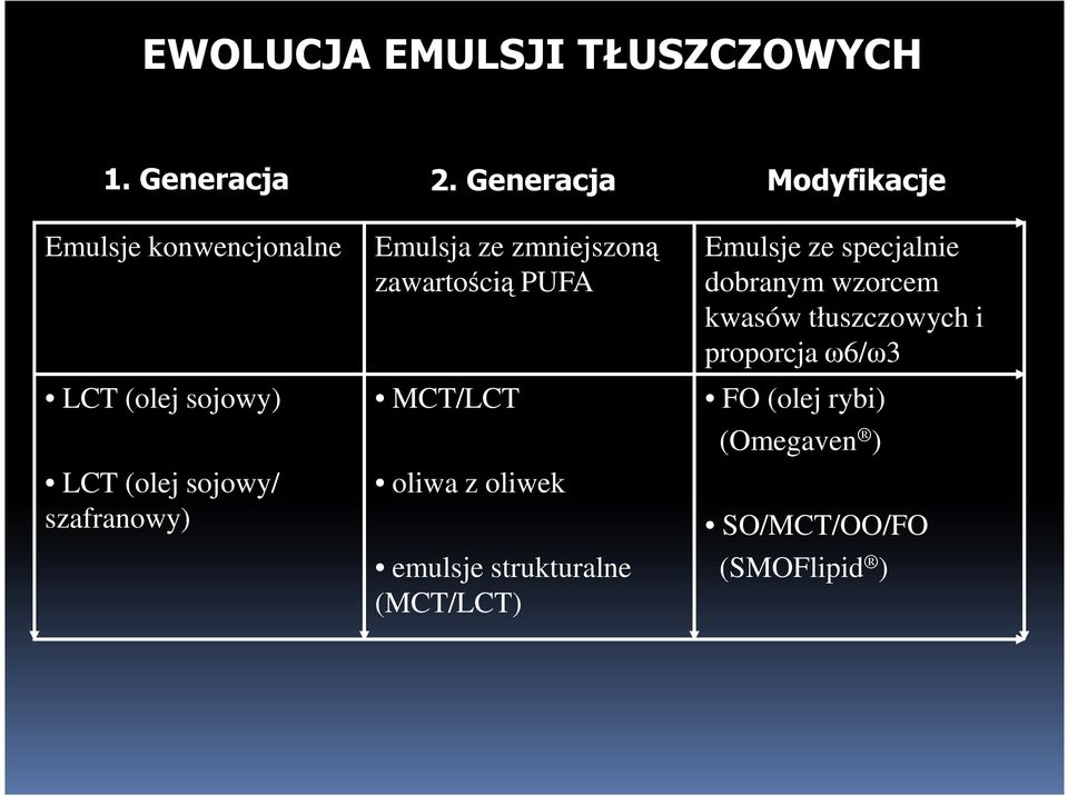 Emulsje ze specjalnie dobranym wzorcem kwasów tłuszczowych i proporcja ω6/ω3 LCT (olej