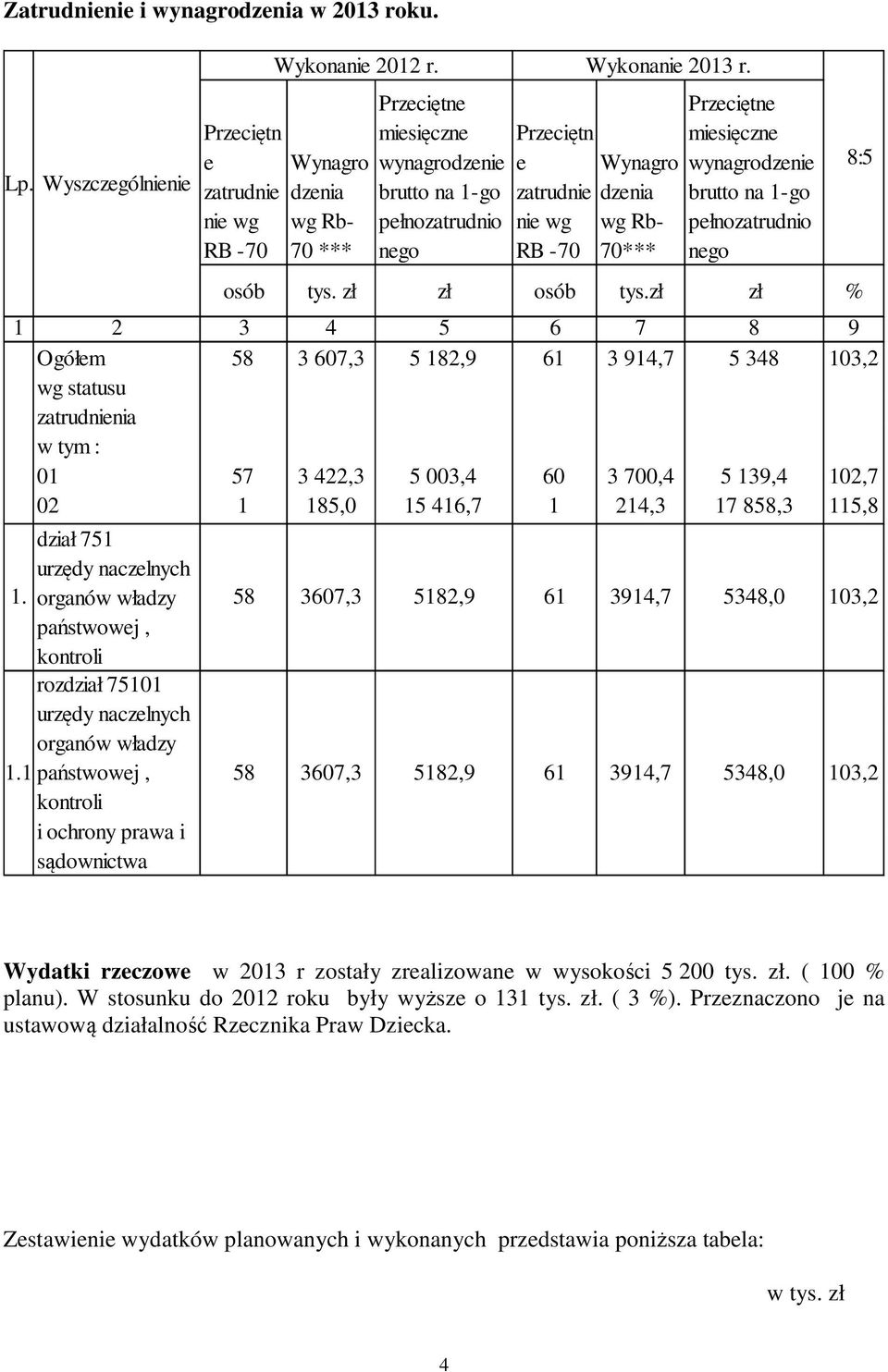 dzenia wg Rb- 70*** Przeciętne miesięczne wynagrodzenie brutto na 1-go pełnozatrudnio nego osób tys. zł zł osób tys.