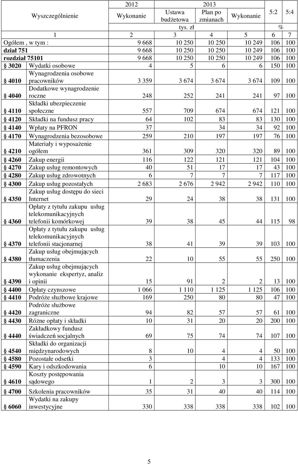 100 4010 Wynagrodzenia osobowe pracowników 3 359 3 674 3 674 3 674 109 100 4040 Dodatkowe wynagrodzenie roczne 248 252 241 241 97 100 4110 Składki ubezpieczenie społeczne 557 709 674 674 121 100 4120