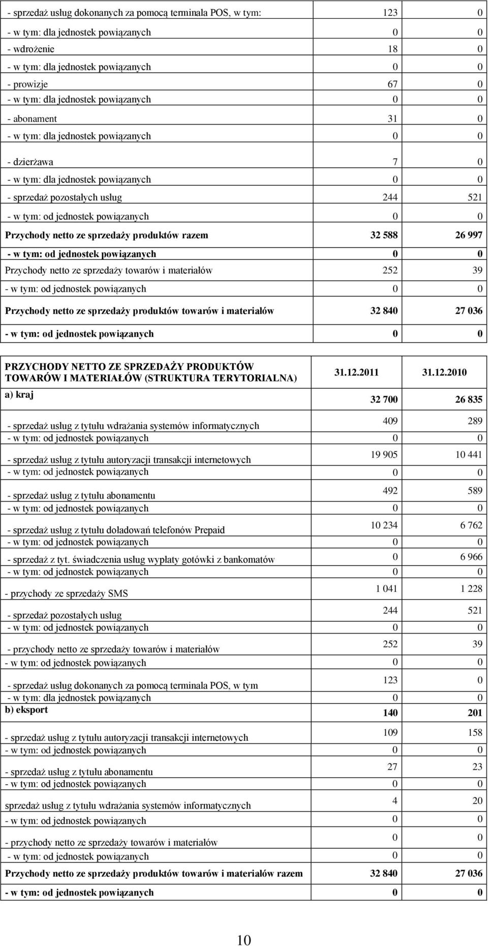 588 26 997 Przychody netto ze sprzedaży towarów i materiałów 252 39 Przychody netto ze sprzedaży produktów towarów i materiałów 32 840 27 036 PRZYCHODY NETTO ZE SPRZEDAŻY PRODUKTÓW TOWARÓW I