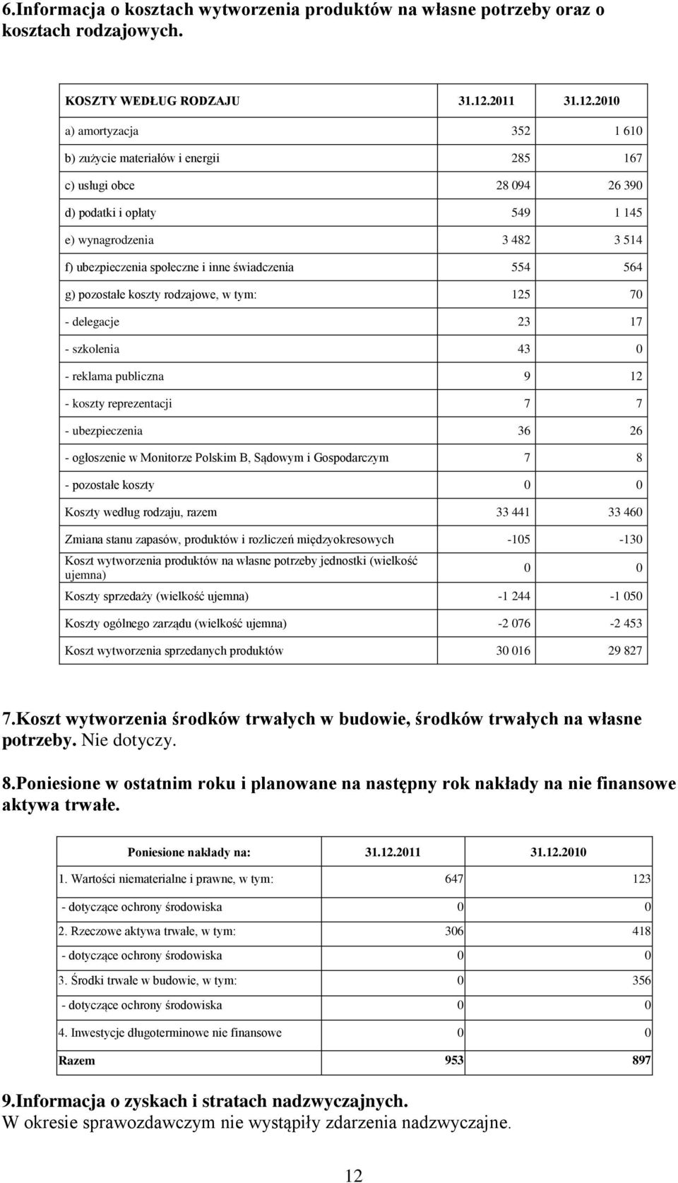 2010 a) amortyzacja 352 1 610 b) zużycie materiałów i energii 285 167 c) usługi obce 28 094 26 390 d) podatki i opłaty 549 1 145 e) wynagrodzenia 3 482 3 514 f) ubezpieczenia społeczne i inne