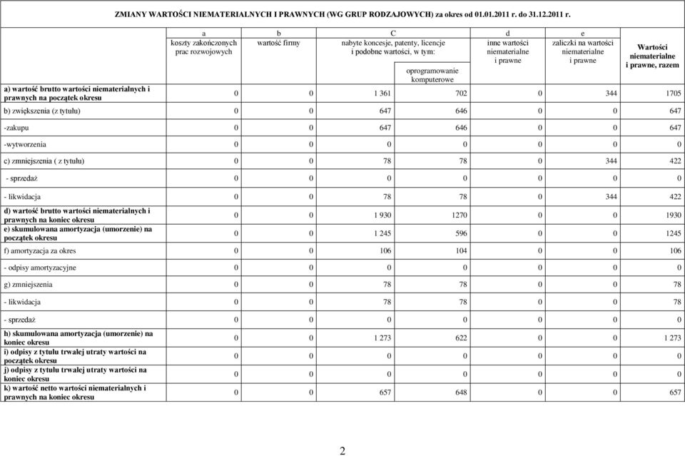 a b C d e wartość firmy nabyte koncesje, patenty, licencje i podobne wartości, w tym: koszty zakończonych prac rozwojowych oprogramowanie komputerowe inne wartości niematerialne i prawne zaliczki na