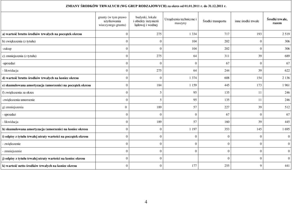 grunty (w tym prawo użytkowania wieczystego gruntu) budynki, lokale i obiekty inżynierii lądowej i wodnej Urządzenia techniczne i maszyny Środki transportu inne środki trwałe Środki trwałe, razem a)