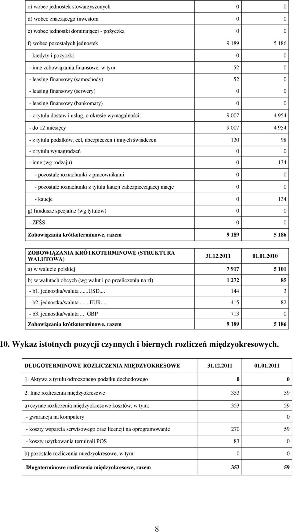 miesięcy 9 007 4 954 - z tytułu podatków, ceł, ubezpieczeń i innych świadczeń 130 98 - z tytułu wynagrodzeń - inne (wg rodzaju) 0 134 - pozostałe rozrachunki z pracownikami - pozostałe rozrachunki z