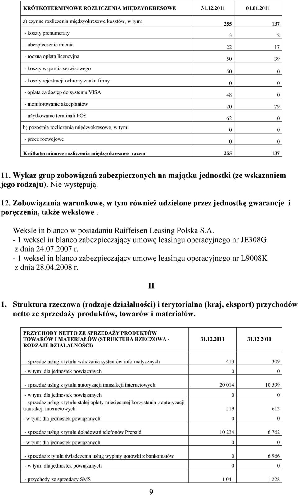 137 3 2 22 17 50 39 5 48 0 20 79 62 0 Krótkoterminowe rozliczenia międzyokresowe razem 255 137 11. Wykaz grup zobowiązań zabezpieczonych na majątku jednostki (ze wskazaniem jego rodzaju).