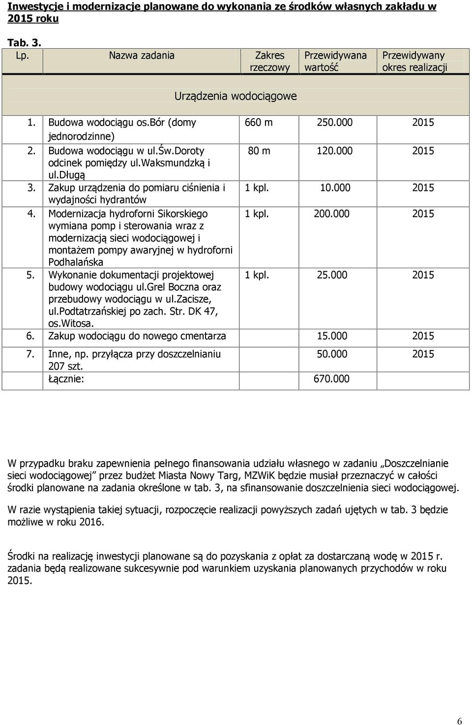 doroty 80 m 120.000 2015 odcinek pomiędzy ul.waksmundzką i ul.długą 3. Zakup urządzenia do pomiaru ciśnienia i 1 kpl. 10.000 2015 wydajności hydrantów 4. Modernizacja hydroforni Sikorskiego 1 kpl.