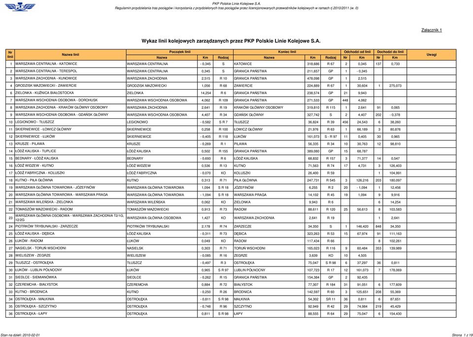 WARSZAWA ZACHODNIA - KUNOWICE WARSZAWA ZACHODNIA 2,515 R 10 GRANICA PASTWA 478,098 GP 1 2,515 4 GRODZISK MAZOWIECKI - ZAWIERCIE GRODZISK MAZOWIECKI 1,056 R 68 ZAWIERCIE 224,889 R 67 1 30,604 1