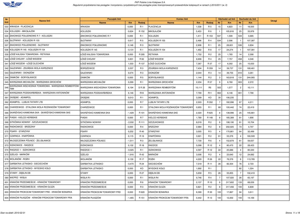 - SŁOTWINY AKOWICE POŁUDNIOWE 0,148 R 3 SŁOTWINY 2,908 R 1 25 28,601 536 0,834 538 KOLUSZKI R 145 - KOLUSZKI R 154 KOLUSZKI R 145-0,131 R 1 KOLUSZKI R 154 1,462 R 8 17 24,274 1 107,381 539 ŁÓD