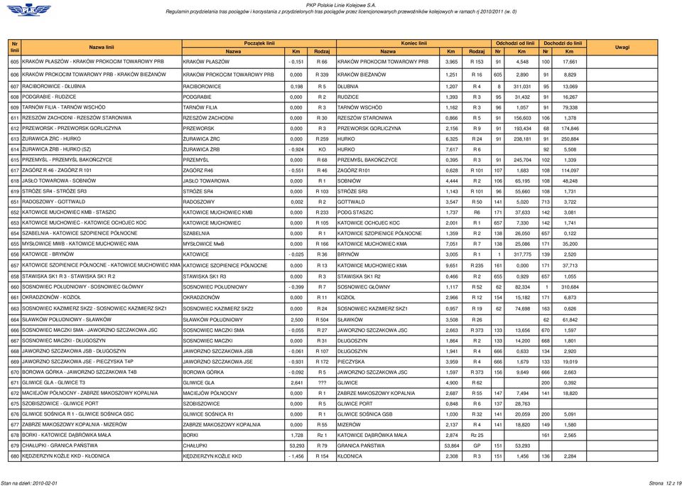 PODGRABIE 0,000 R 2 RUDZICE 1,393 R 3 95 31,432 91 16,267 609 TARNÓW FILIA - TARNÓW WSCHÓD TARNÓW FILIA 0,000 R 3 TARNÓW WSCHÓD 1,162 R 3 96 1,057 91 79,338 611 RZESZÓW ZACHODNI - RZESZÓW STARONIWA