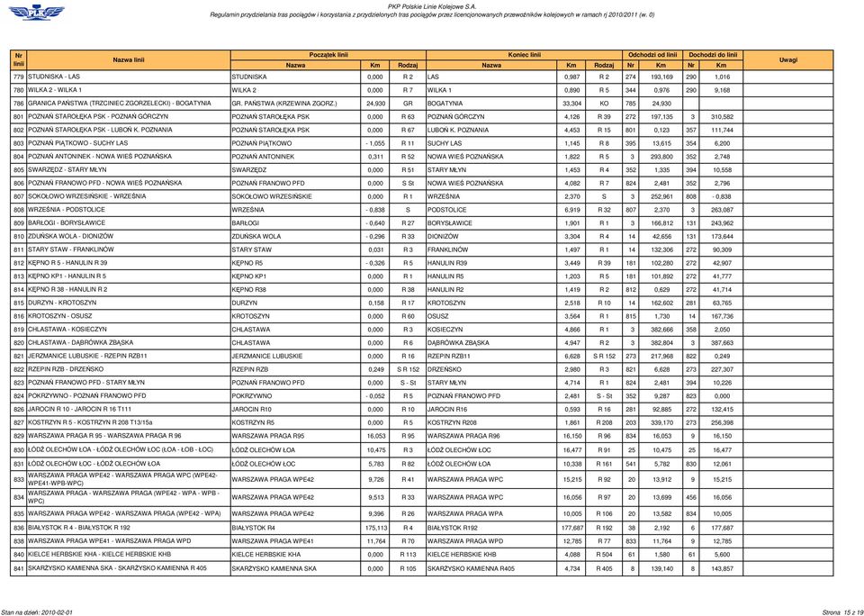 ) 24,930 GR BOGATYNIA 33,304 KO 785 24,930 801 POZNA STAROŁKA PSK - POZNA GÓRCZYN POZNA STAROŁKA PSK 0,000 R 63 POZNA GÓRCZYN 4,126 R 39 272 197,135 3 310,582 802 POZNA STAROŁKA PSK - LUBO K.