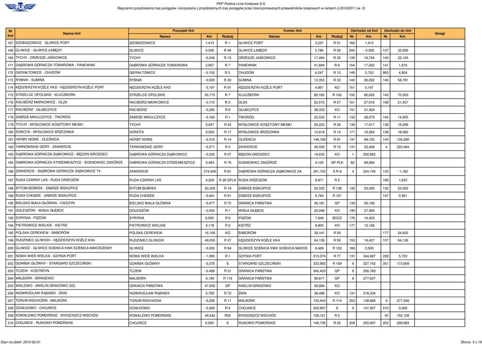 1,970 172 GIERAŁTOWICE - CHUDÓW GIERAŁTOWICE - 0,153 R 5 CHUDÓW 4,247 R 13 149 5,753 863 4,824 173 RYBNIK - SUMINA RYBNIK - 0,500 R 30 SUMINA 13,353 R 33 140 39,202 140 58,781 174 KDZIERZYN KOLE KKD