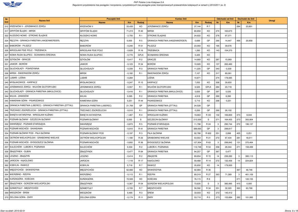 PILSZCZ BABORÓW - 0,240 R 51 PILSZCZ 23,093 KO 195 39,076 326 WROCŁAW PSIE POLE - TRZEBNICA WROCŁAW PSIE POLE - 0,628 R 16 TRZEBNICA 1,260 KO 143 154,370 327 NOWA RUDA SŁUPIEC - CINAWKA REDNIA NOWA