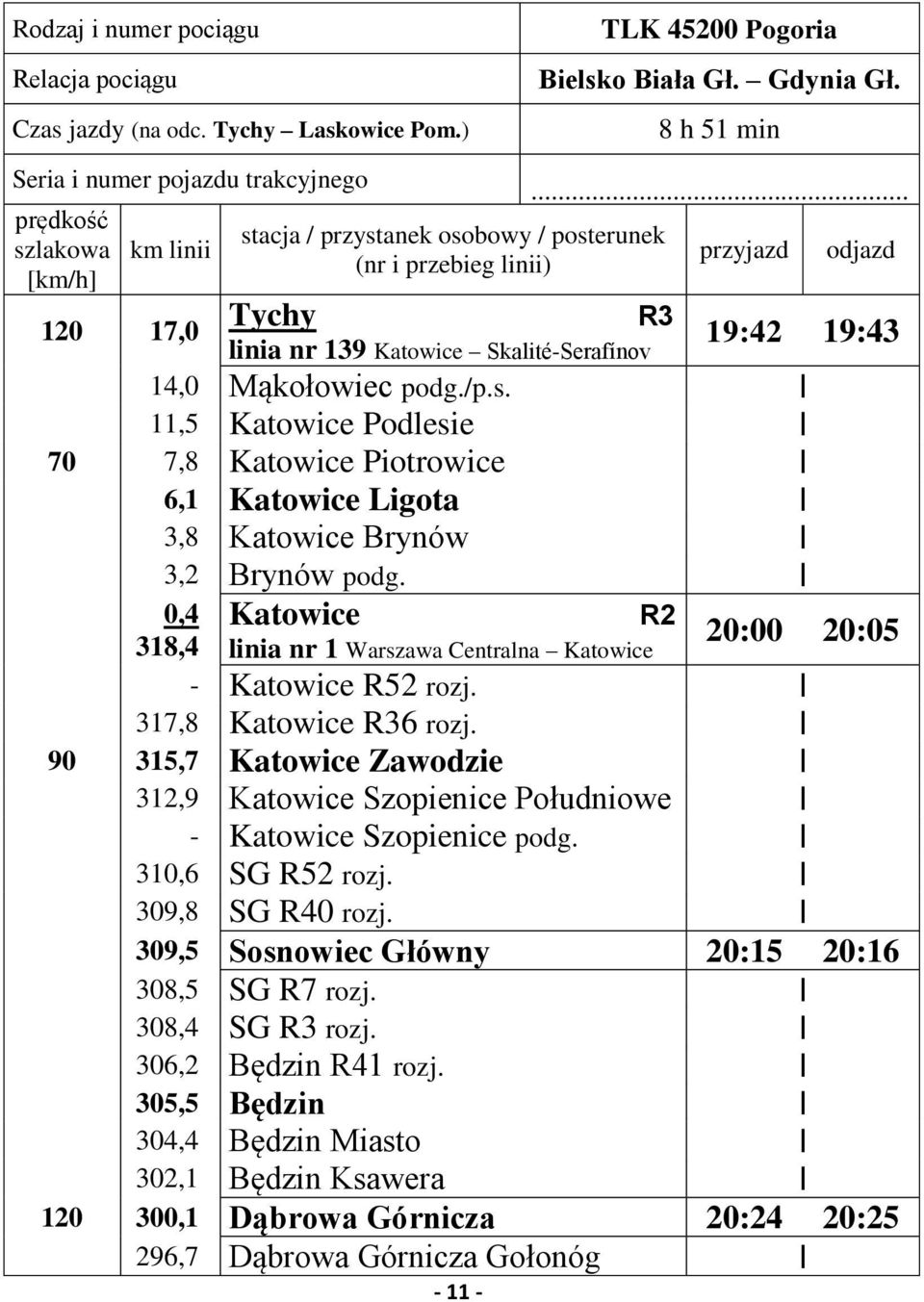 TLK 45200 Pogoria Bielsko Biała Gł. Gdynia Gł. 8 h 51 min... przyjazd odjazd 19:42 19:43 14,0 Mąkołowiec podg./p.s. 11,5 Katowice Podlesie 70 7,8 Katowice Piotrowice 6,1 Katowice Ligota 3,8 Katowice Brynów 3,2 Brynów podg.