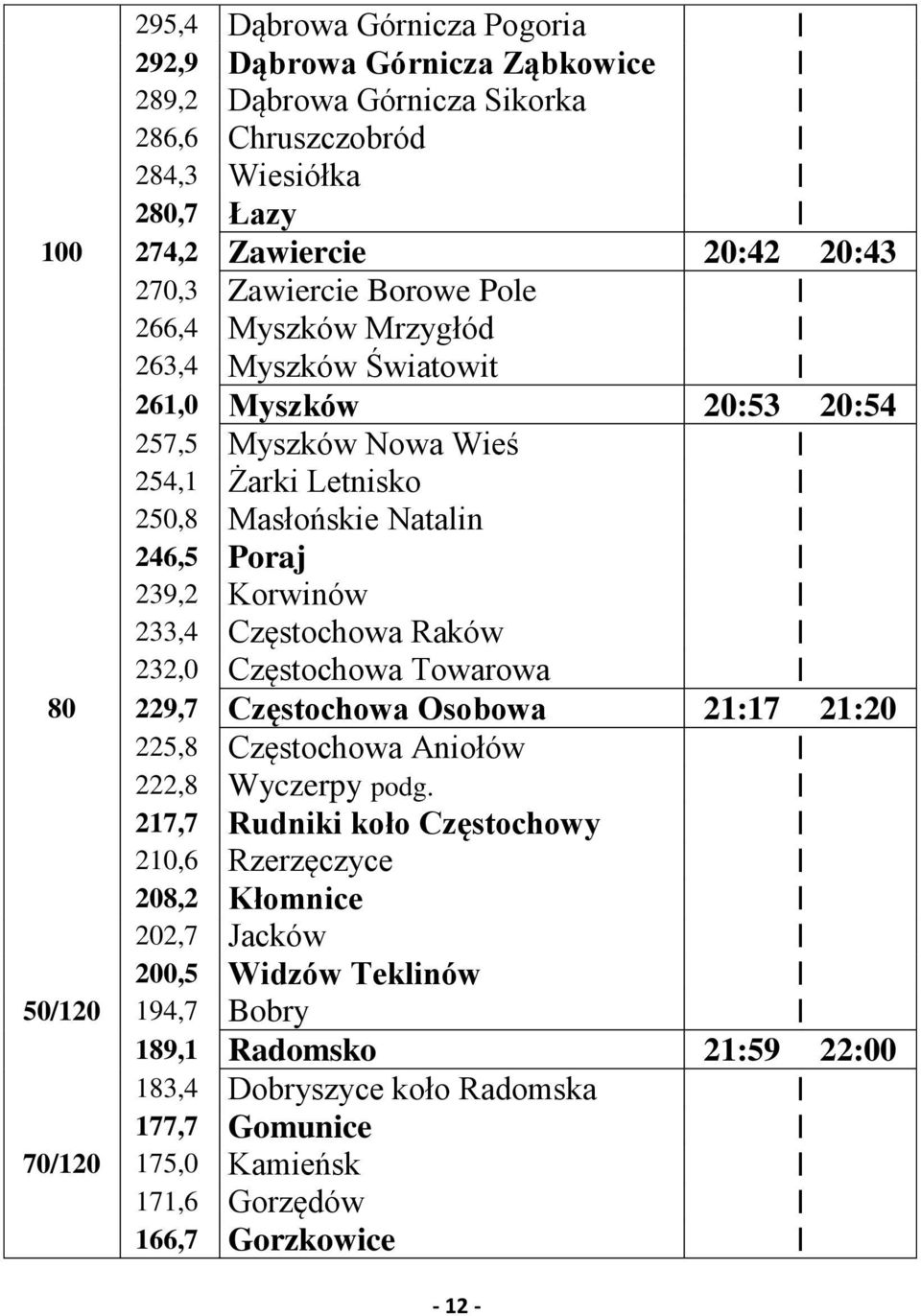 Częstochowa Raków 232,0 Częstochowa Towarowa 80 229,7 Częstochowa Osobowa 21:17 21:20 225,8 Częstochowa Aniołów 222,8 Wyczerpy podg.