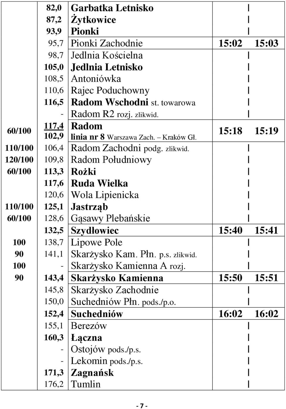 117,4 Radom 15:18 15:19 102,9 linia nr 8 Warszawa Zach. Kraków Gł. 110/100 106,4 Radom Zachodni podg. zlikwid.