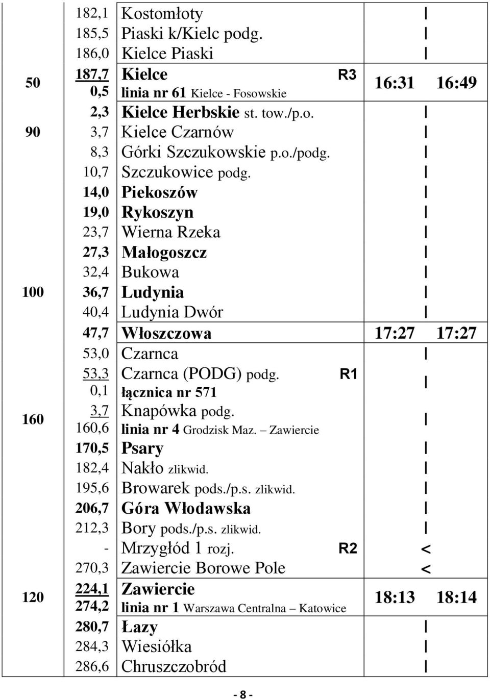 14,0 Piekoszów 19,0 Rykoszyn 23,7 Wierna Rzeka 27,3 Małogoszcz 32,4 Bukowa 100 36,7 Ludynia 40,4 Ludynia Dwór 47,7 Włoszczowa 17:27 17:27 53,0 Czarnca 53,3 Czarnca (PODG) podg.