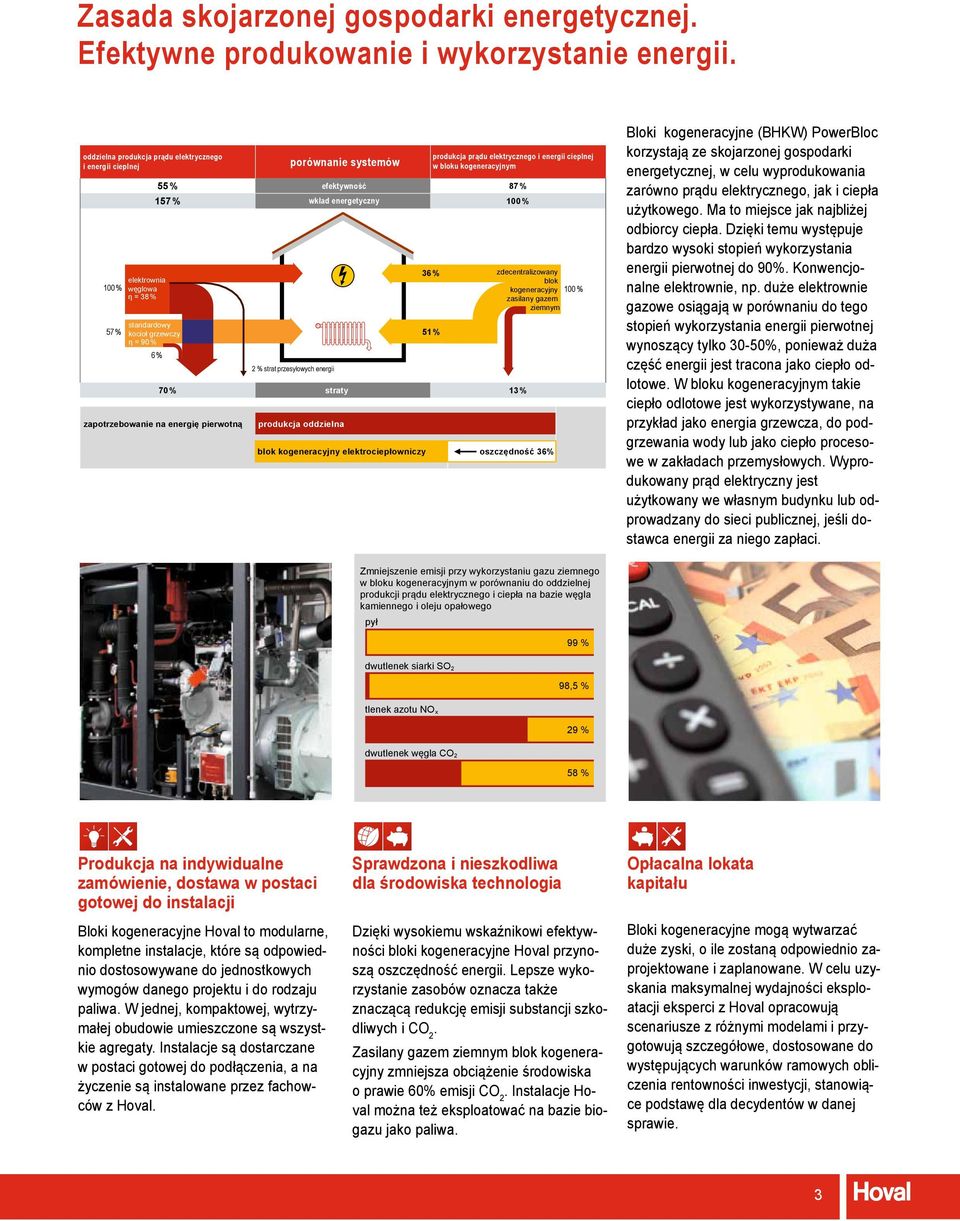 efektywność 87 % 157 % wkład energetyczny 100 % standardowy kocioł grzewczy ƞ = 90 % 6 % 2 % strat przesyłowych energii 70 % straty 13 % zapotrzebowanie na energię pierwotną produkcja oddzielna 36 %