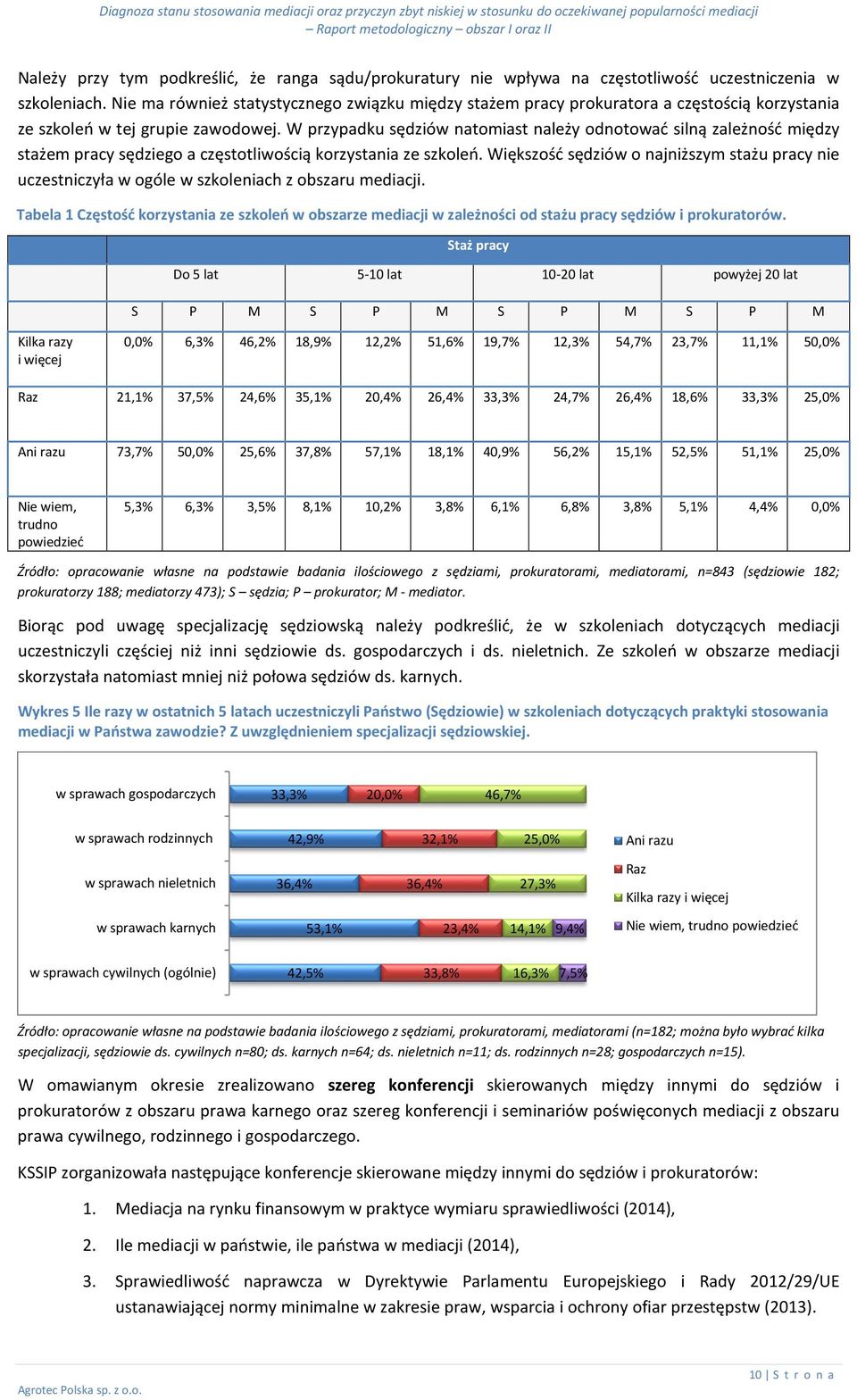 W przypadku sędziów natomiast należy odnotować silną zależność między stażem pracy sędziego a częstotliwością korzystania ze szkoleń.