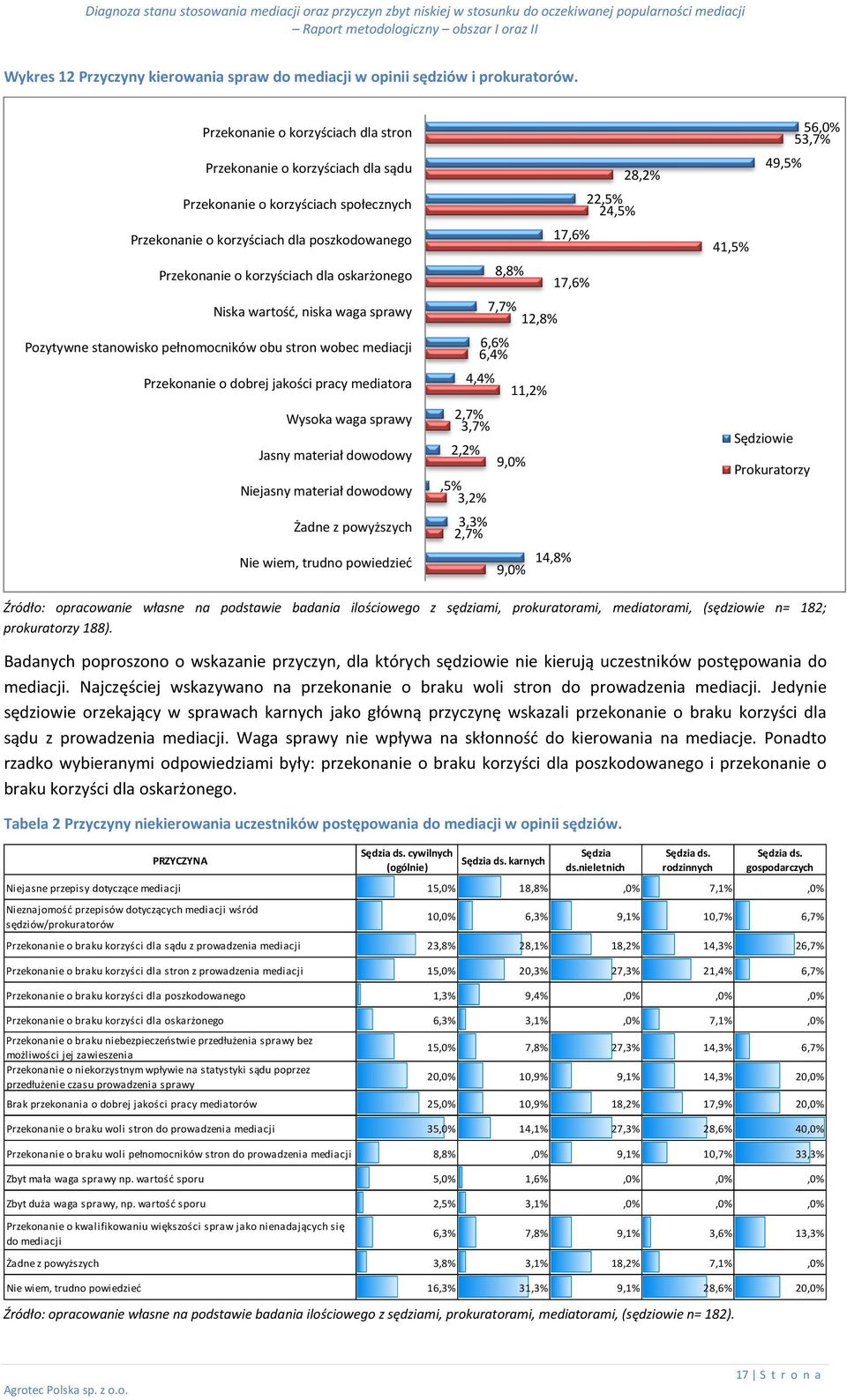 Niska wartość, niska waga sprawy Pozytywne stanowisko pełnomocników obu stron wobec mediacji Przekonanie o dobrej jakości pracy mediatora Wysoka waga sprawy Jasny materiał dowodowy Niejasny materiał