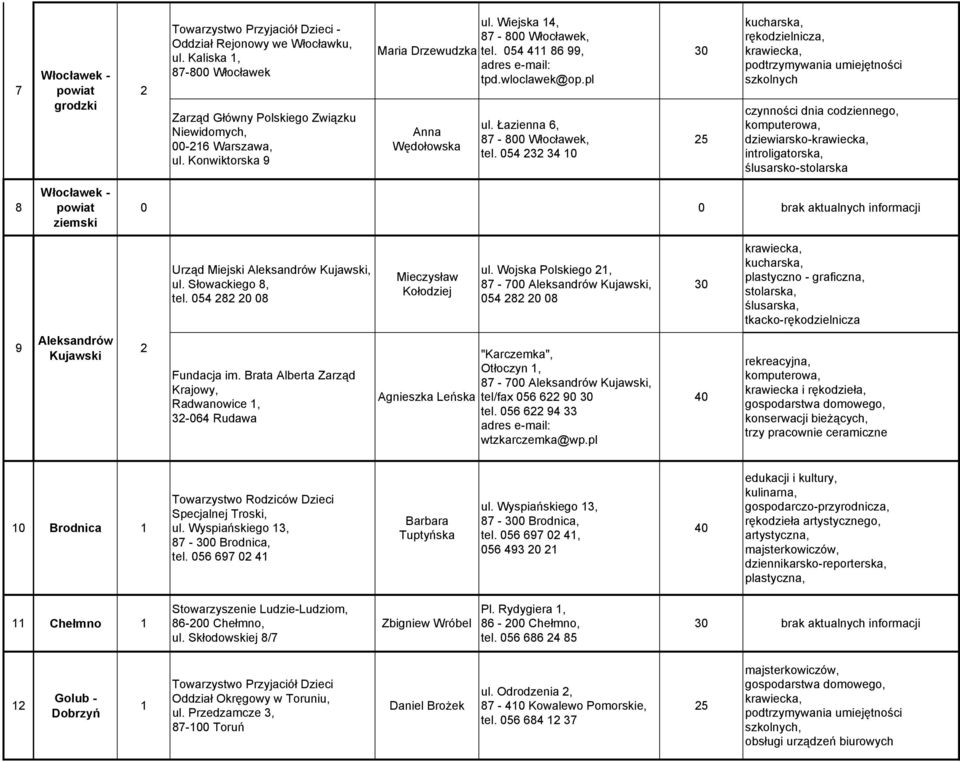 054 3 34 10 kucharska, rękodzielnicza, szkolnych czynności dnia codziennego, dziewiarsko- introligatorska, ślusarsko-stolarska 8 Włocławek - 0 0 brak aktualnych informacji Urząd Miejski Aleksandrów