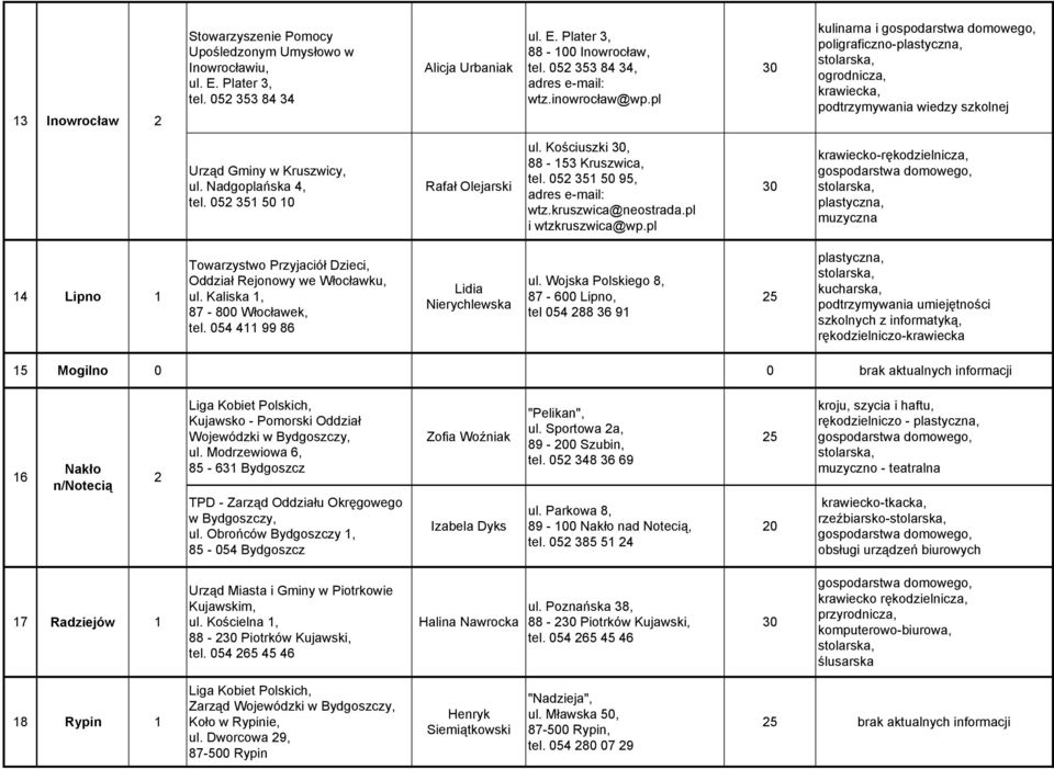 kruszwica@neostrada.pl i wtzkruszwica@wp.pl krawiecko-rękodzielnicza, muzyczna 14 Lipno 1 Towarzystwo Przyjaciół Dzieci, Oddział Rejonowy we Włocławku, ul. Kaliska 1, 87-800 Włocławek, tel.