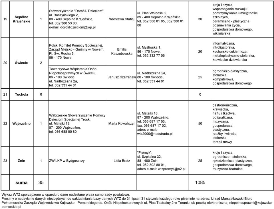 05 388 81 85, 05 388 81 86 kroju i szycia, wspomagania rozwoju i szkolnych, ceramiczno - poznawania życia, wikliniarska Świecie Polski Komitet Pomocy Społecznej, Zarząd Miejsko - Gminny w Nowem, Pl.