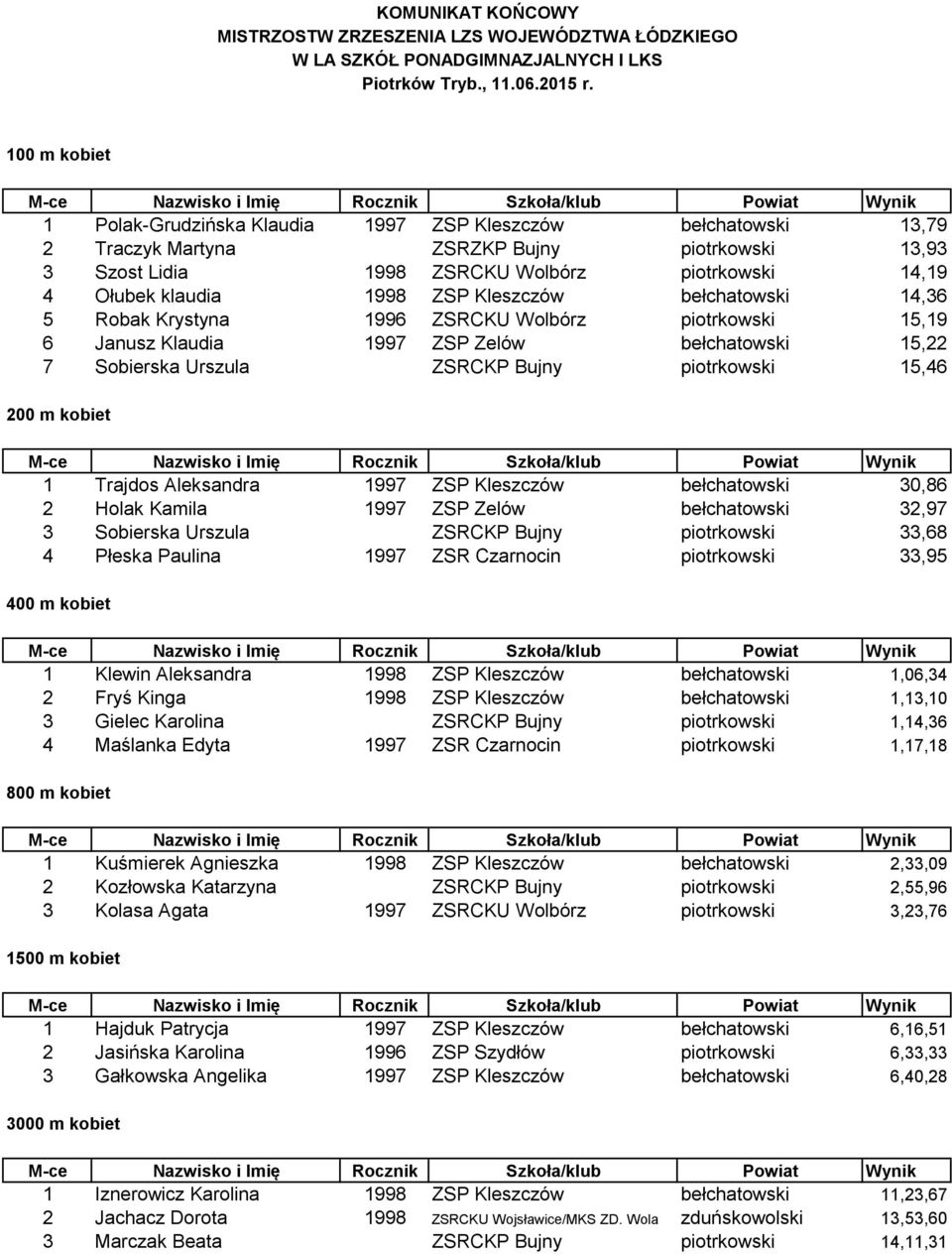 1998 ZSP Kleszczów bełchatowski 14,36 5 Robak Krystyna 1996 ZSRCKU Wolbórz piotrkowski 15,19 6 Janusz Klaudia 1997 ZSP Zelów bełchatowski 15,22 7 Sobierska Urszula ZSRCKP Bujny piotrkowski 15,46 200