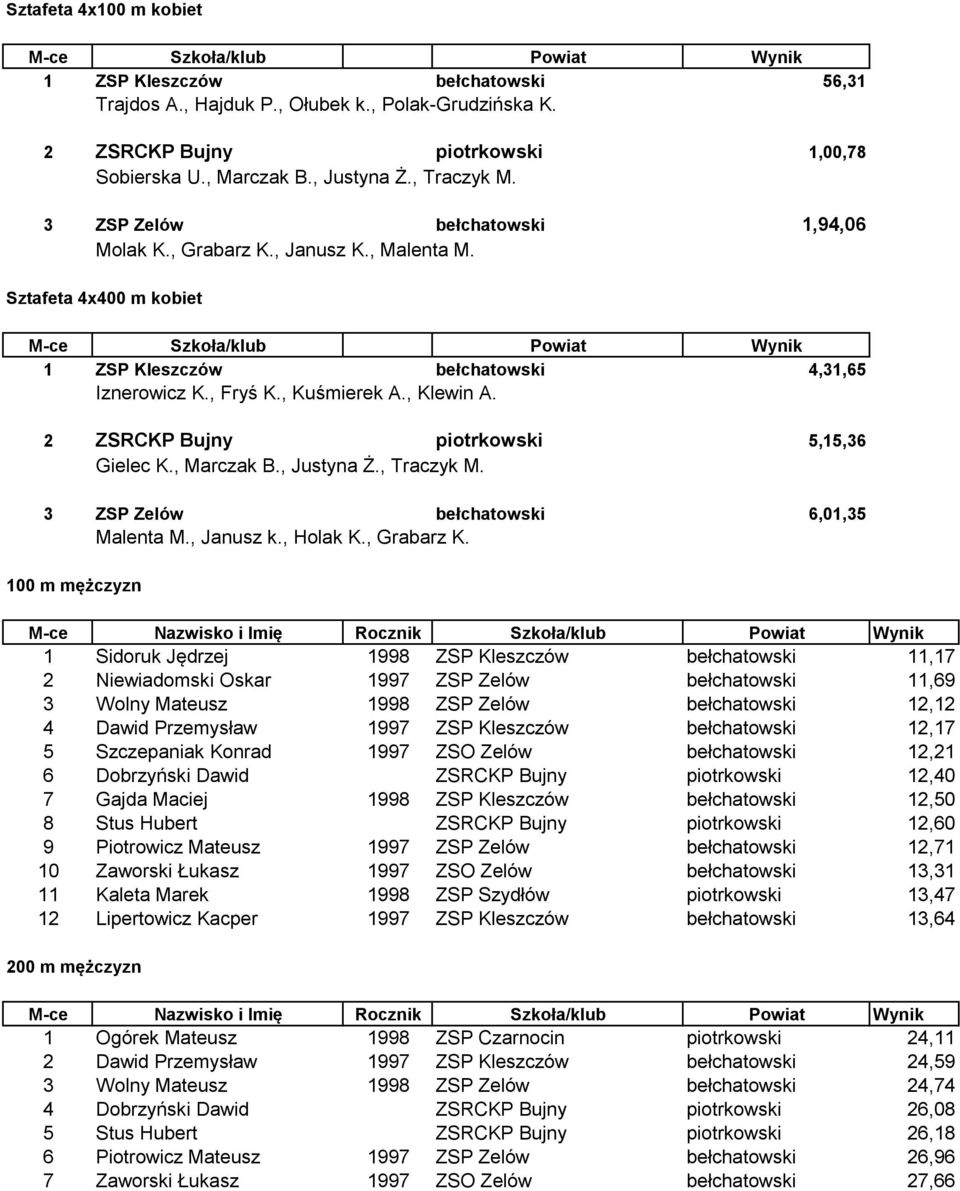 2 ZSRCKP Bujny piotrkowski 5,15,36 Gielec K., Marczak B., Justyna Ż., Traczyk M. 3 ZSP Zelów bełchatowski 6,01,35 Malenta M., Janusz k., Holak K., Grabarz K.