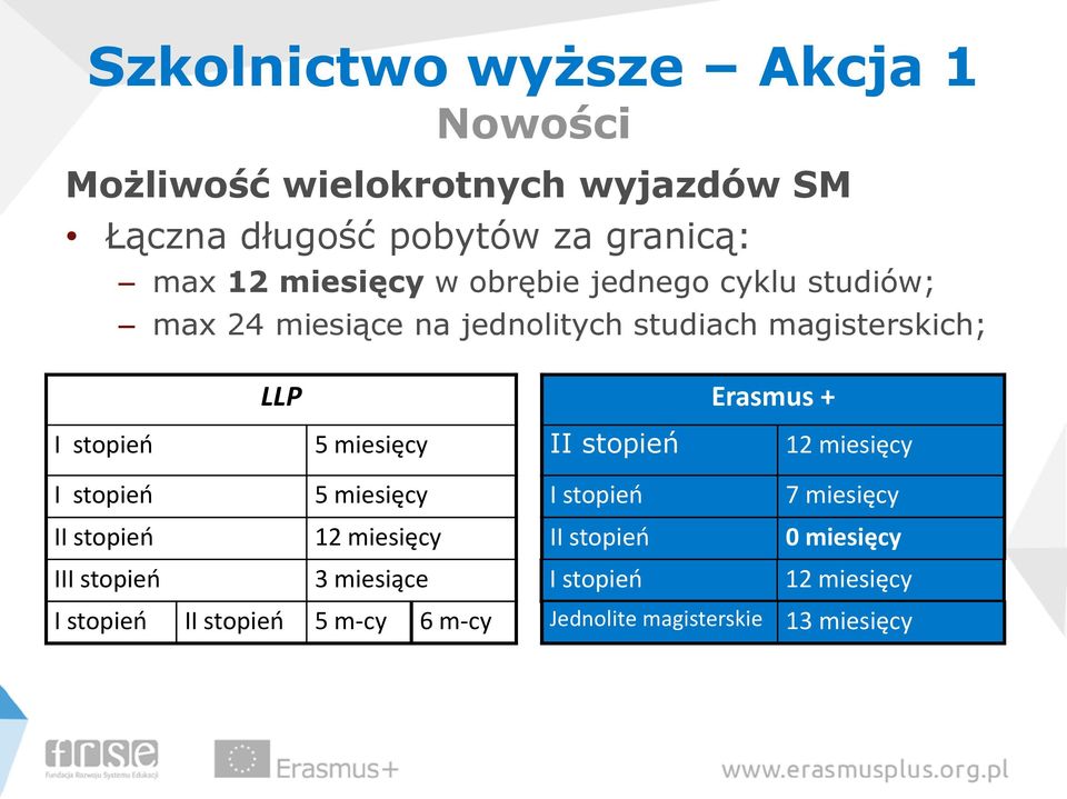 stopień 5 miesięcy II stopień 12 miesięcy I stopień 5 miesięcy II stopień 12 miesięcy III stopień 3 miesiące I