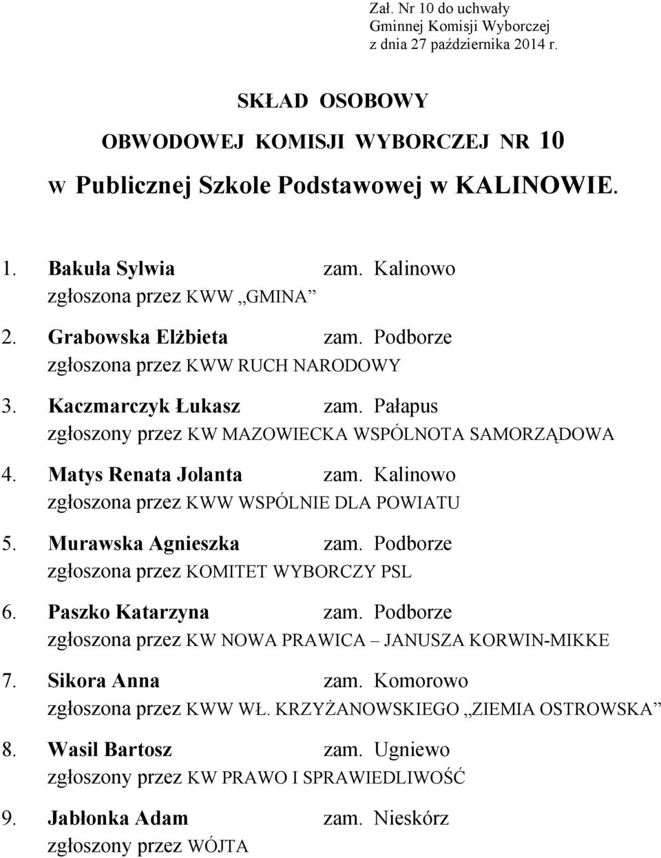 Kalinowo zgłoszona przez KWW WSPÓLNIE DLA POWIATU 5. Murawska Agnieszka zam. Podborze zgłoszona przez KOMITET WYBORCZY PSL 6. Paszko Katarzyna zam.