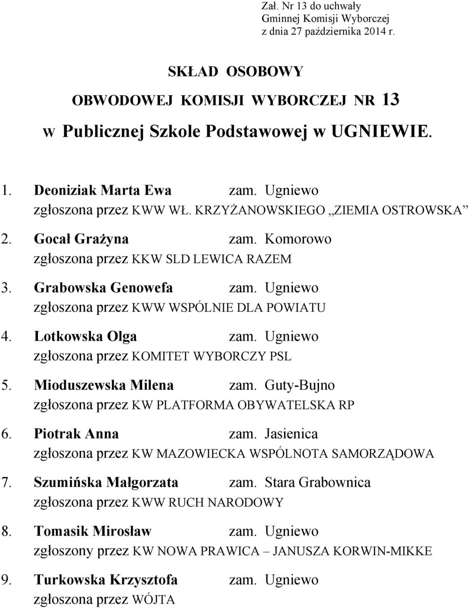 Ugniewo zgłoszona przez KWW WSPÓLNIE DLA POWIATU 4. Lotkowska Olga zam. Ugniewo zgłoszona przez KOMITET WYBORCZY PSL 5. Mioduszewska Milena zam. Guty-Bujno 6.